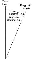Positive magnetic declination  - magnetic north is east of true north