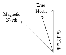 Three types of north: True North, Grid North and Magnetic North